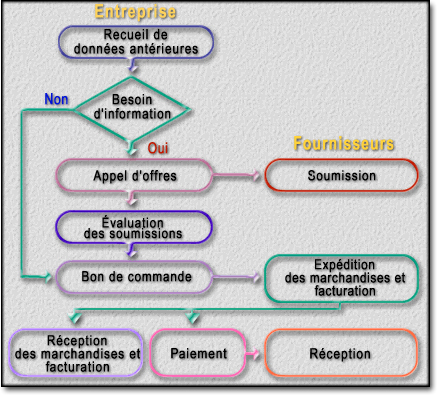 Approvisionnement Schéma